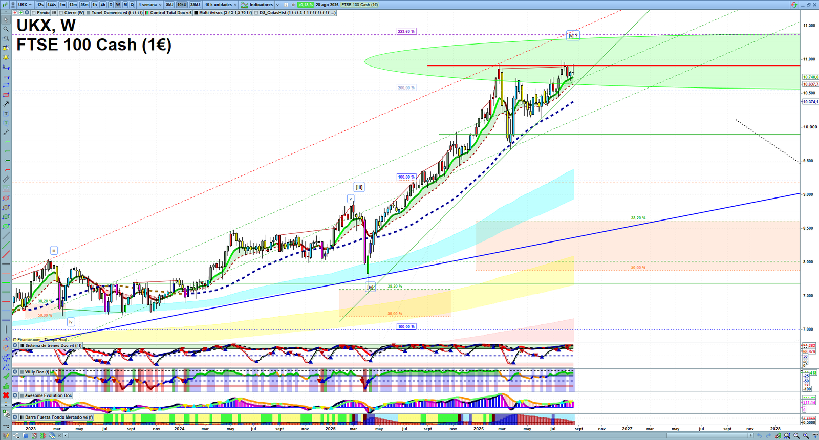 FTSE weekly technical analysis chart reviewing price action, trend context and market structure